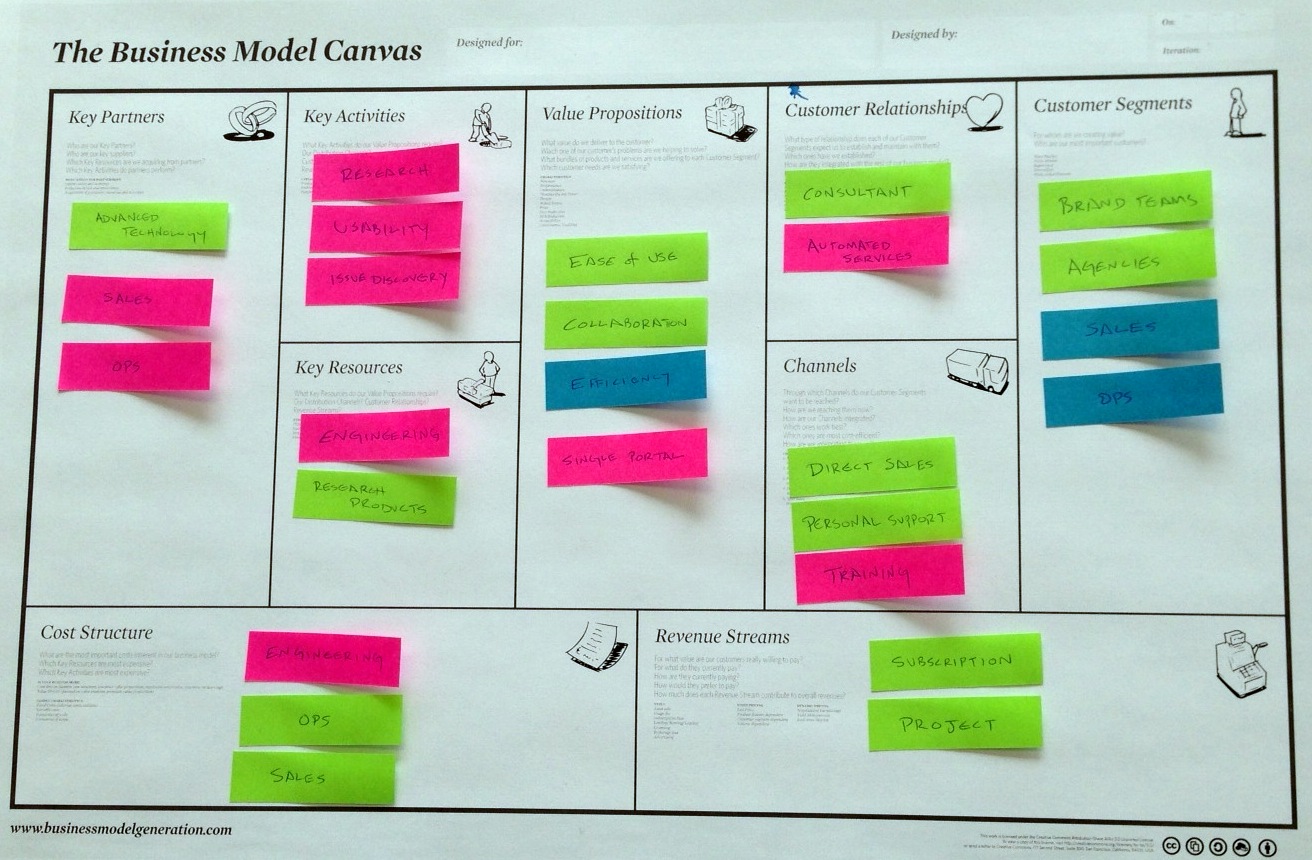 business model canvas (BMC)